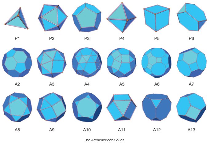 Merkabah geometry primarily uses the geometry of the Archimedean Solids and the Platonic Solids, which appear to be Universal structures and are embedded in the multi-dimensional fabric of the Universe – from which the manifestation of all life within this dimension comes forth.