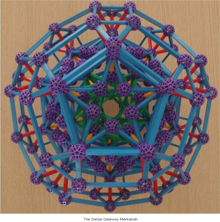 I then found by moving from the simple dodecahedron to the geometry of the small rhombicosidodecahedron (A5) it was possible to create more elaborate structures (such as the Stellar Gateway below) with more powerful effect. Here I was able to create an inner and outer dodecahedral shell within the same structure – and this increased the intensity. The incorporation of 5-pointed stars on the pentagonal faces amplified the energies of our own Sun (which is predominantly a 5th dimensional Star). Much larger stars have an energetic wake extending across more dimensions 