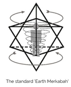 Each star and planet will have its own unique Merkabah vibrating at its core. The planets generally contain the Platonic Solids or compounds of them – and the stars contain variations of the Archimedean Solids – but in multiple dimensions.