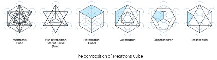 Thus the work for ascending beings is to firstly build the 3D Earth Merkabah within their light body, which through meditation, cleansing and the opening of the heart chakra – is not so difficult. All beings vibrating at the level of the heart chakra will automatically achieve this. The next task is to build the 5th dimensional Earth Merkabah (The Metatron’s Cube) within their light body. The Metatrons cube is a compound of all five Platonic Solids combined.