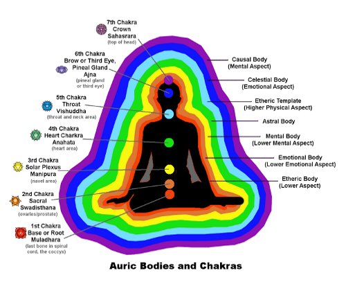Explanations of the color in any aura